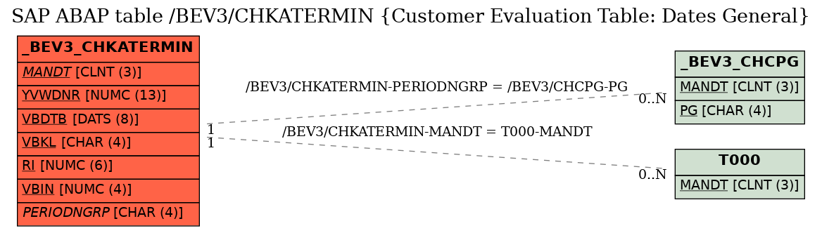 E-R Diagram for table /BEV3/CHKATERMIN (Customer Evaluation Table: Dates General)