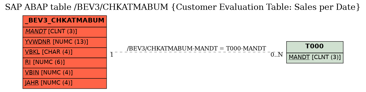 E-R Diagram for table /BEV3/CHKATMABUM (Customer Evaluation Table: Sales per Date)