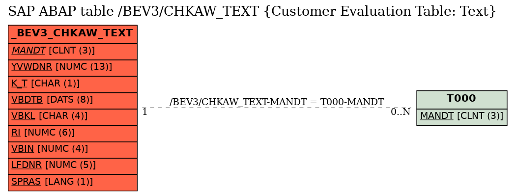 E-R Diagram for table /BEV3/CHKAW_TEXT (Customer Evaluation Table: Text)