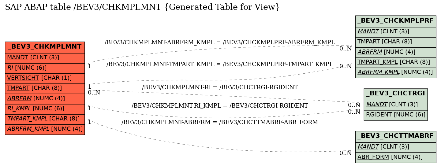 E-R Diagram for table /BEV3/CHKMPLMNT (Generated Table for View)