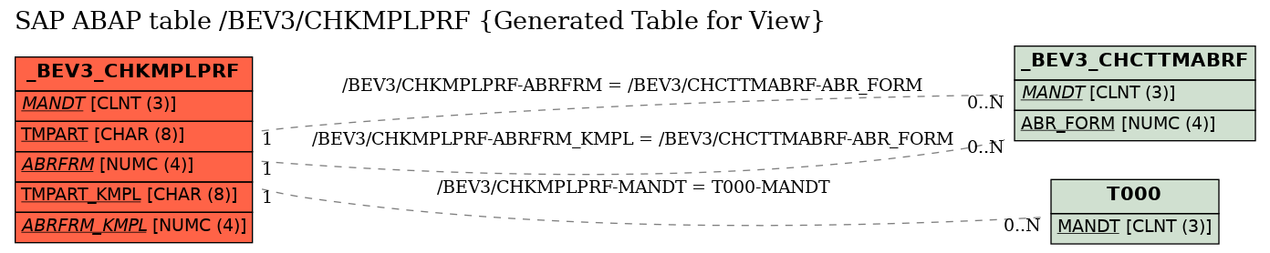 E-R Diagram for table /BEV3/CHKMPLPRF (Generated Table for View)