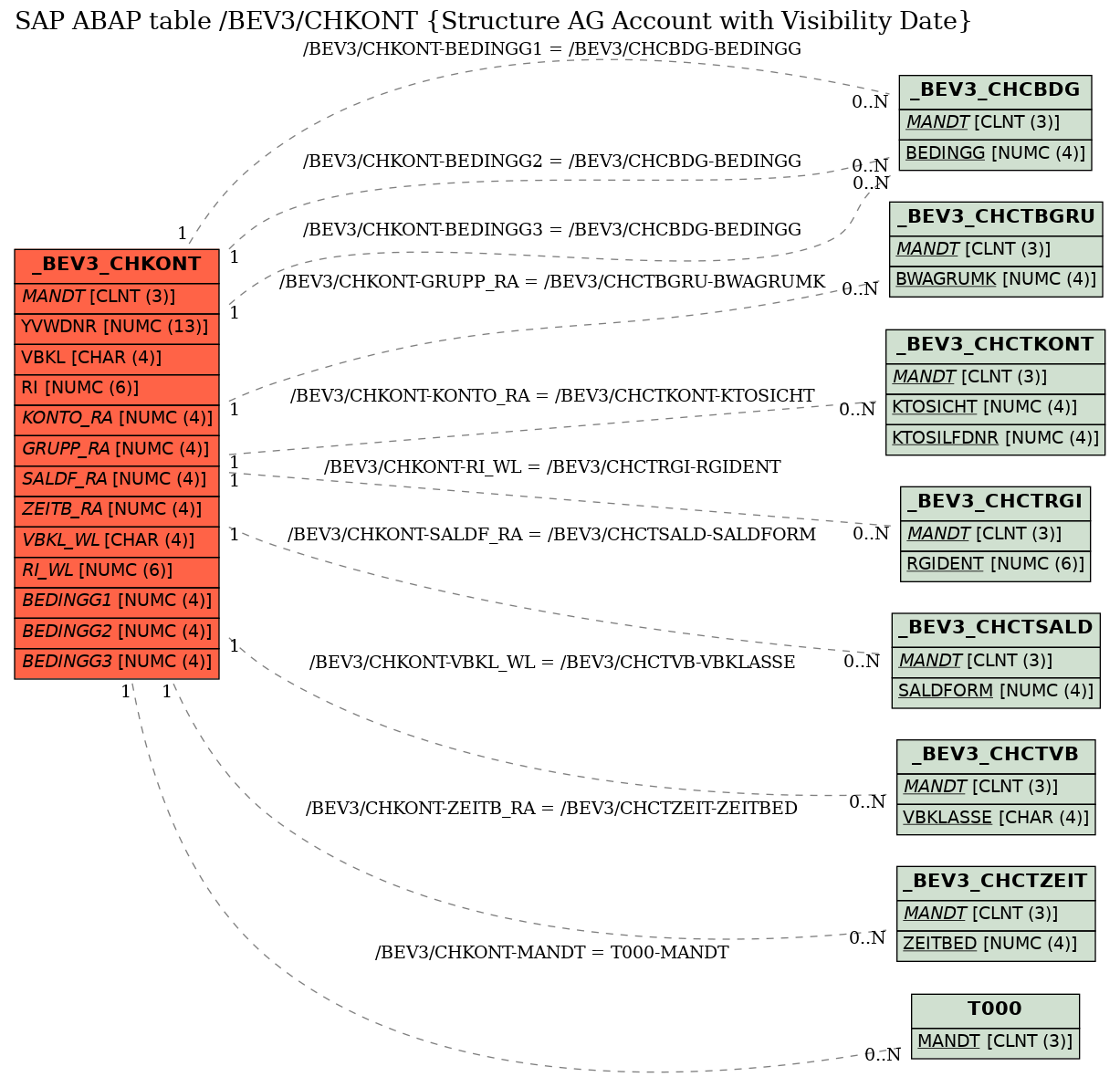 E-R Diagram for table /BEV3/CHKONT (Structure AG Account with Visibility Date)