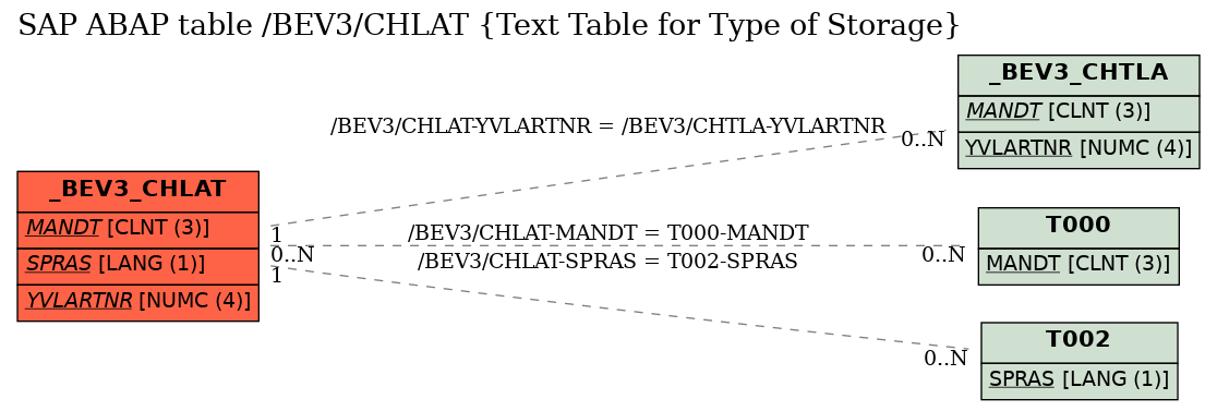 E-R Diagram for table /BEV3/CHLAT (Text Table for Type of Storage)