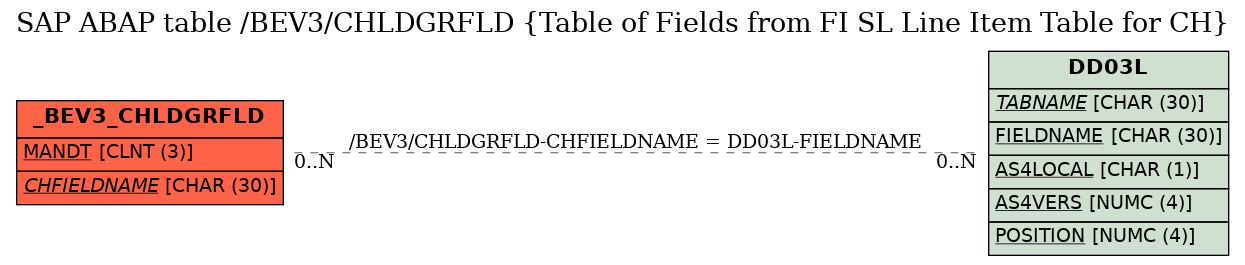 E-R Diagram for table /BEV3/CHLDGRFLD (Table of Fields from FI SL Line Item Table for CH)