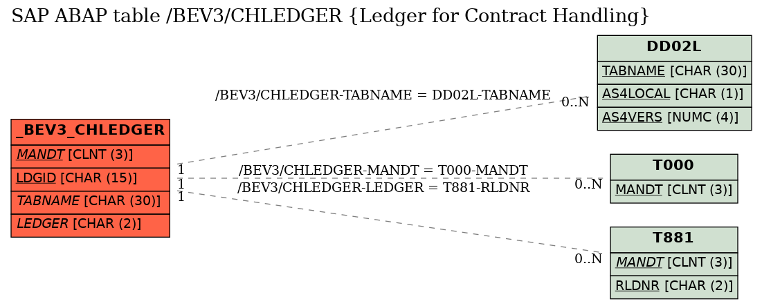 E-R Diagram for table /BEV3/CHLEDGER (Ledger for Contract Handling)