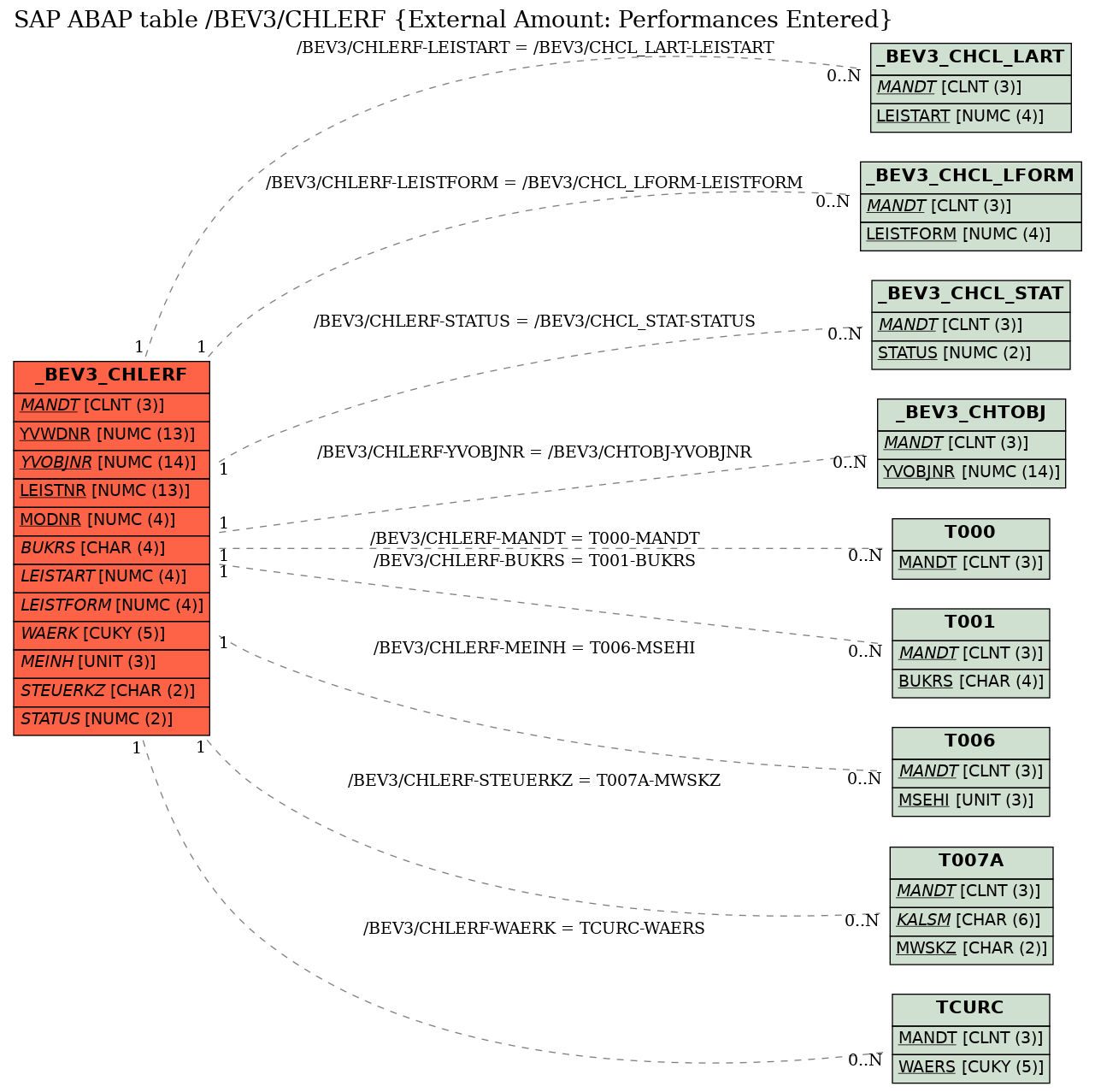 E-R Diagram for table /BEV3/CHLERF (External Amount: Performances Entered)