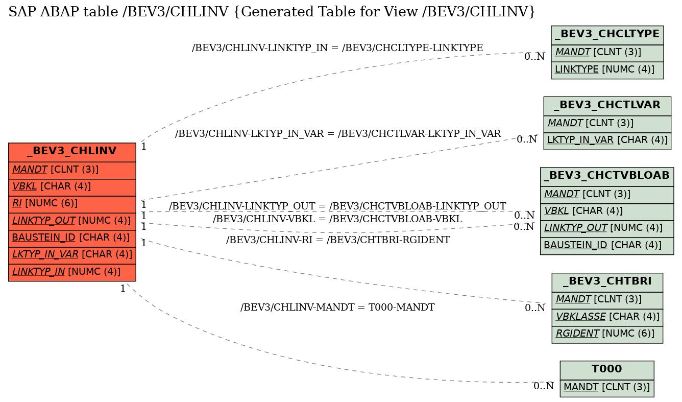 E-R Diagram for table /BEV3/CHLINV (Generated Table for View /BEV3/CHLINV)