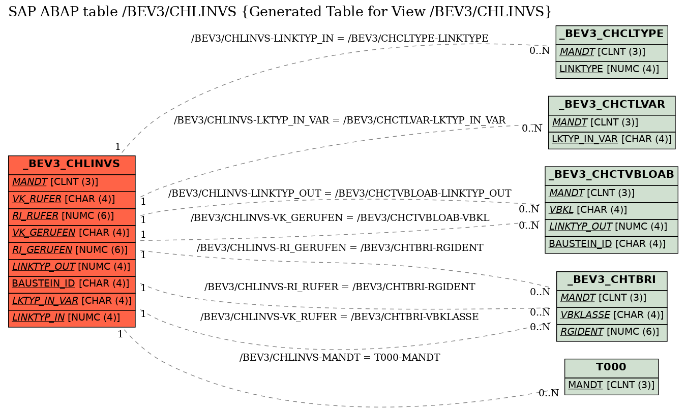 E-R Diagram for table /BEV3/CHLINVS (Generated Table for View /BEV3/CHLINVS)