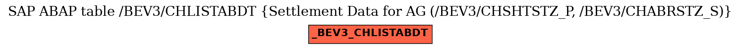 E-R Diagram for table /BEV3/CHLISTABDT (Settlement Data for AG (/BEV3/CHSHTSTZ_P, /BEV3/CHABRSTZ_S))