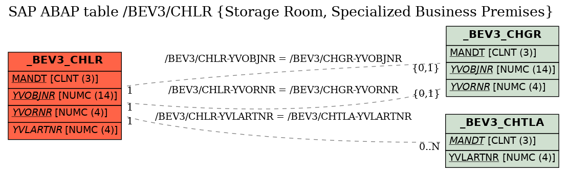 E-R Diagram for table /BEV3/CHLR (Storage Room, Specialized Business Premises)