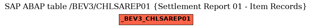 E-R Diagram for table /BEV3/CHLSAREP01 (Settlement Report 01 - Item Records)