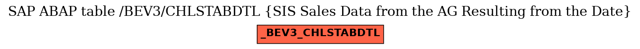 E-R Diagram for table /BEV3/CHLSTABDTL (SIS Sales Data from the AG Resulting from the Date)