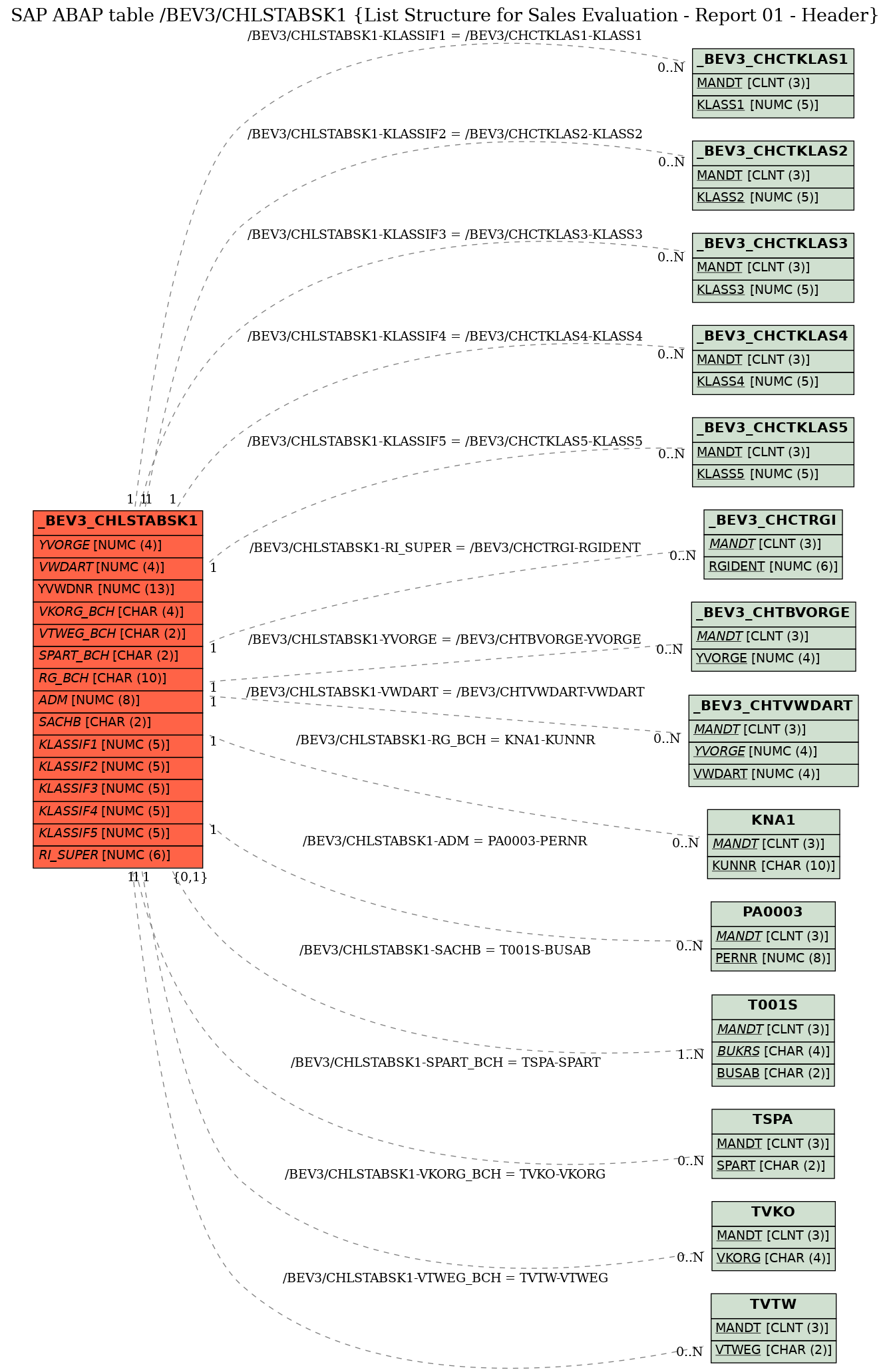 E-R Diagram for table /BEV3/CHLSTABSK1 (List Structure for Sales Evaluation - Report 01 - Header)