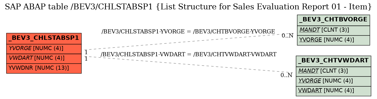 E-R Diagram for table /BEV3/CHLSTABSP1 (List Structure for Sales Evaluation Report 01 - Item)