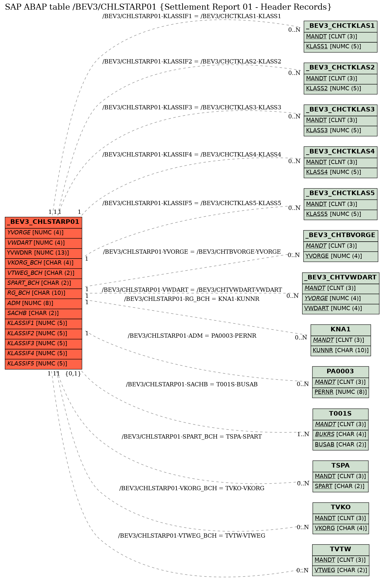 E-R Diagram for table /BEV3/CHLSTARP01 (Settlement Report 01 - Header Records)