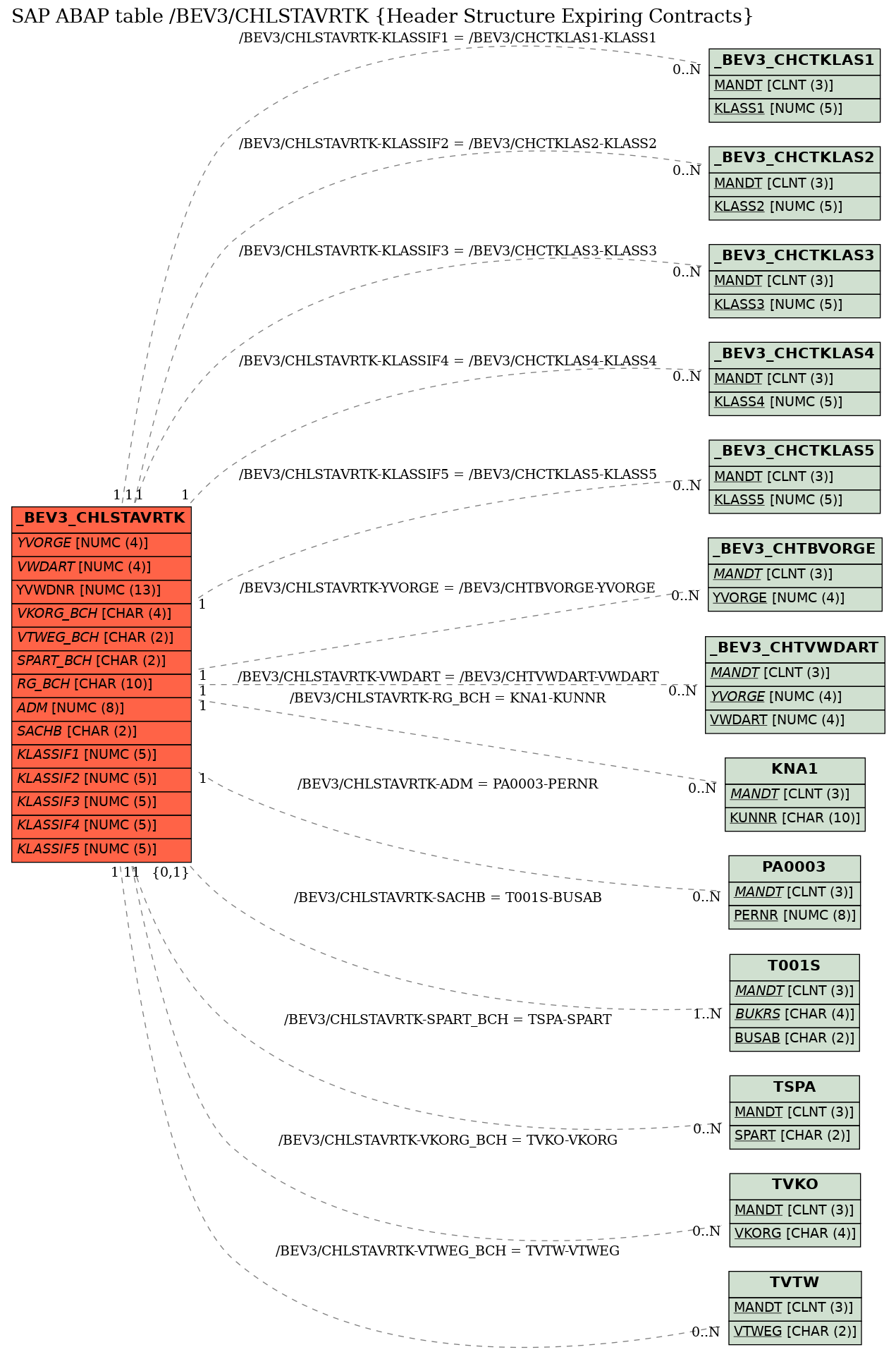 E-R Diagram for table /BEV3/CHLSTAVRTK (Header Structure Expiring Contracts)