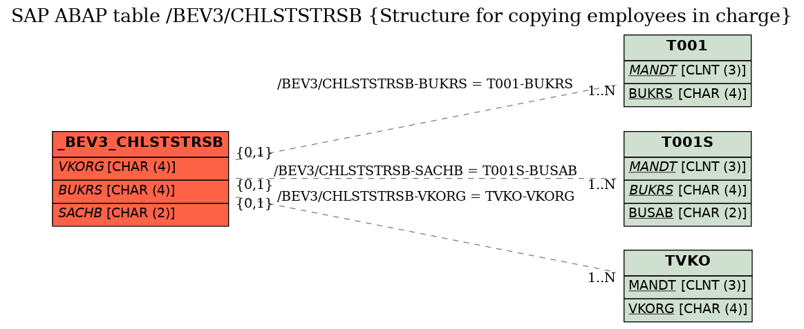 E-R Diagram for table /BEV3/CHLSTSTRSB (Structure for copying employees in charge)