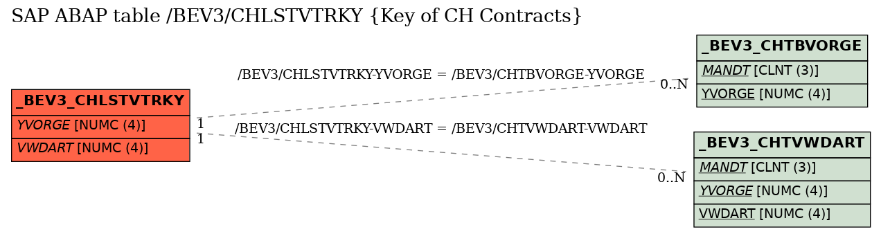 E-R Diagram for table /BEV3/CHLSTVTRKY (Key of CH Contracts)