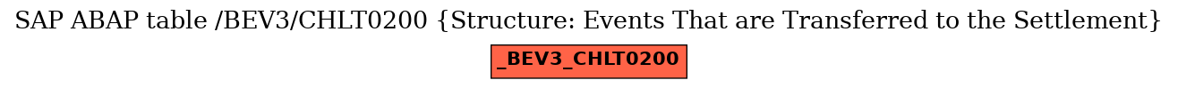 E-R Diagram for table /BEV3/CHLT0200 (Structure: Events That are Transferred to the Settlement)