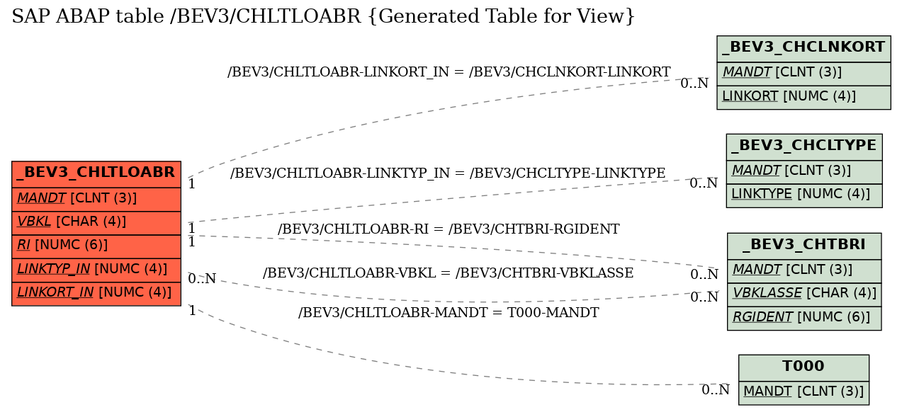 E-R Diagram for table /BEV3/CHLTLOABR (Generated Table for View)