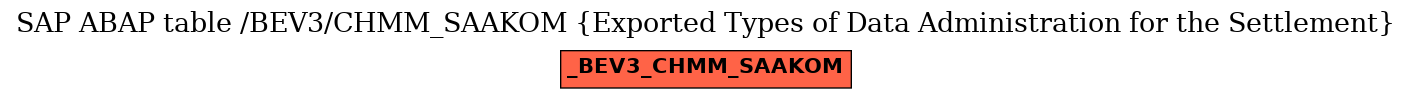 E-R Diagram for table /BEV3/CHMM_SAAKOM (Exported Types of Data Administration for the Settlement)