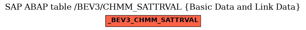 E-R Diagram for table /BEV3/CHMM_SATTRVAL (Basic Data and Link Data)