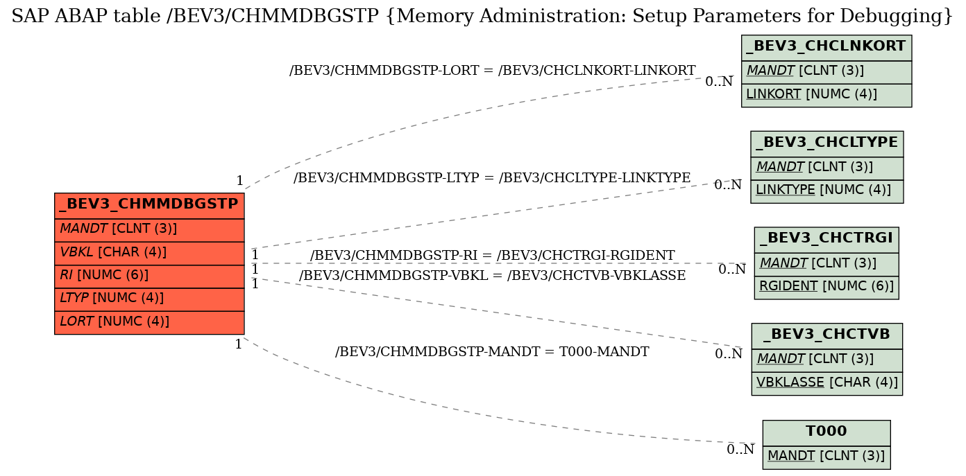 E-R Diagram for table /BEV3/CHMMDBGSTP (Memory Administration: Setup Parameters for Debugging)