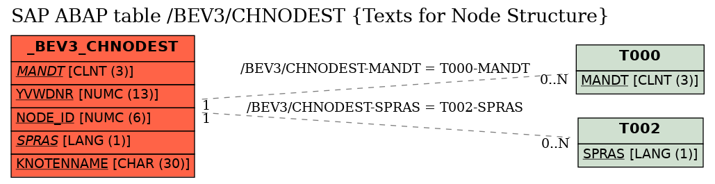 E-R Diagram for table /BEV3/CHNODEST (Texts for Node Structure)