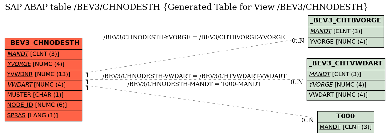 E-R Diagram for table /BEV3/CHNODESTH (Generated Table for View /BEV3/CHNODESTH)