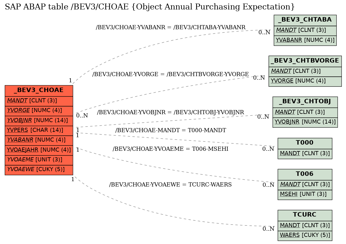 E-R Diagram for table /BEV3/CHOAE (Object Annual Purchasing Expectation)