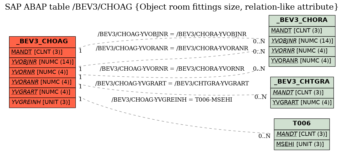 E-R Diagram for table /BEV3/CHOAG (Object room fittings size, relation-like attribute)