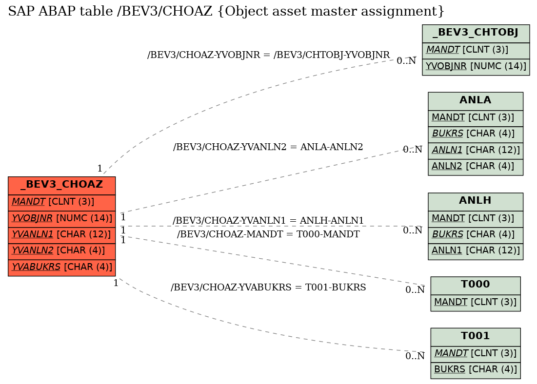 E-R Diagram for table /BEV3/CHOAZ (Object asset master assignment)