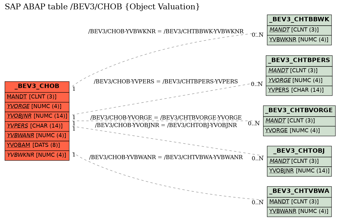 E-R Diagram for table /BEV3/CHOB (Object Valuation)