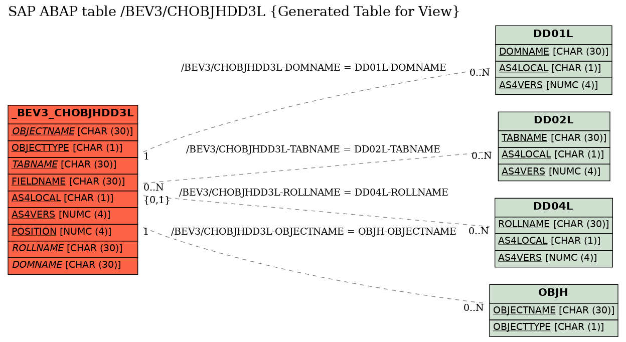 E-R Diagram for table /BEV3/CHOBJHDD3L (Generated Table for View)