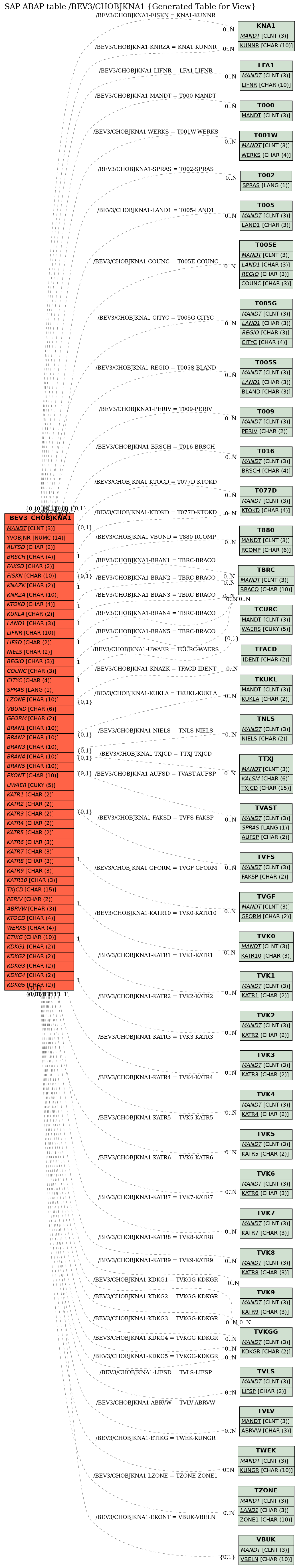 E-R Diagram for table /BEV3/CHOBJKNA1 (Generated Table for View)