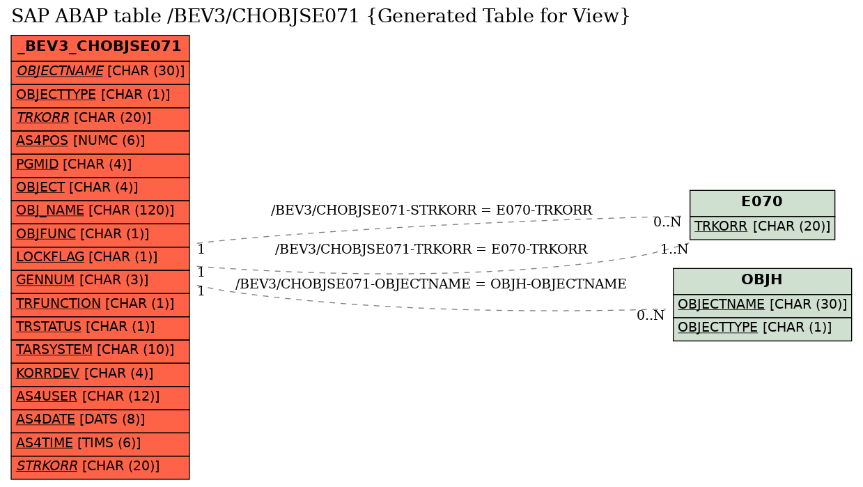 E-R Diagram for table /BEV3/CHOBJSE071 (Generated Table for View)