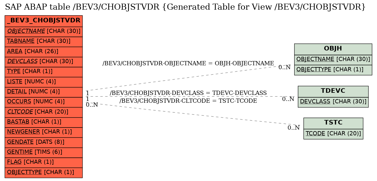 E-R Diagram for table /BEV3/CHOBJSTVDR (Generated Table for View /BEV3/CHOBJSTVDR)