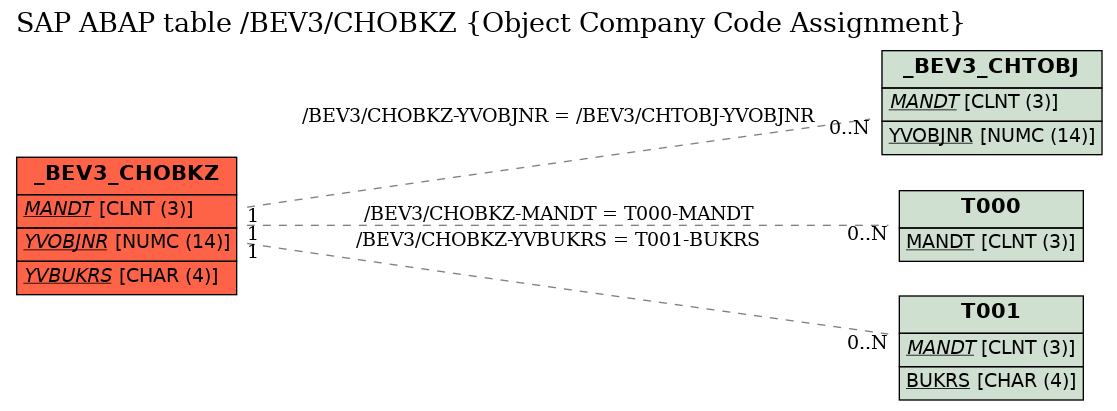 E-R Diagram for table /BEV3/CHOBKZ (Object Company Code Assignment)