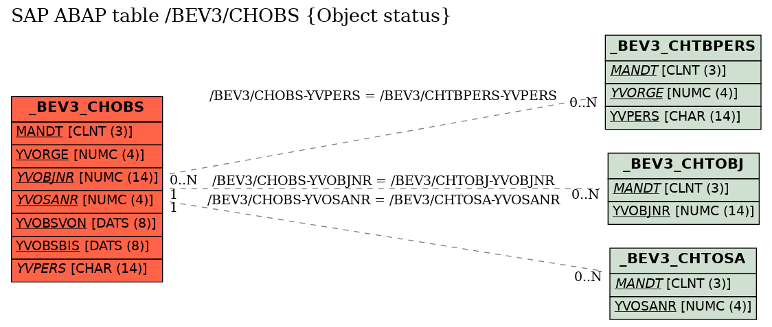 E-R Diagram for table /BEV3/CHOBS (Object status)