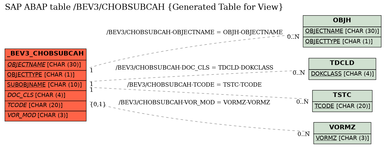 E-R Diagram for table /BEV3/CHOBSUBCAH (Generated Table for View)