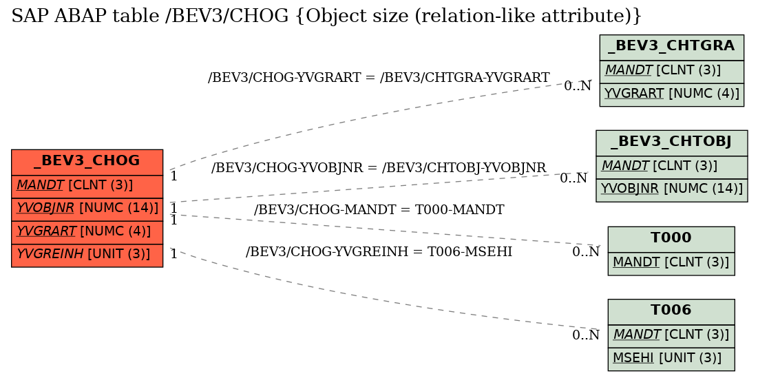 E-R Diagram for table /BEV3/CHOG (Object size (relation-like attribute))