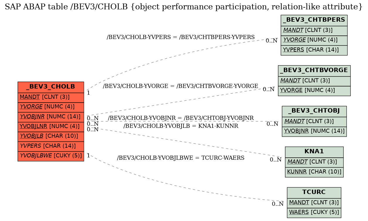 E-R Diagram for table /BEV3/CHOLB (object performance participation, relation-like attribute)