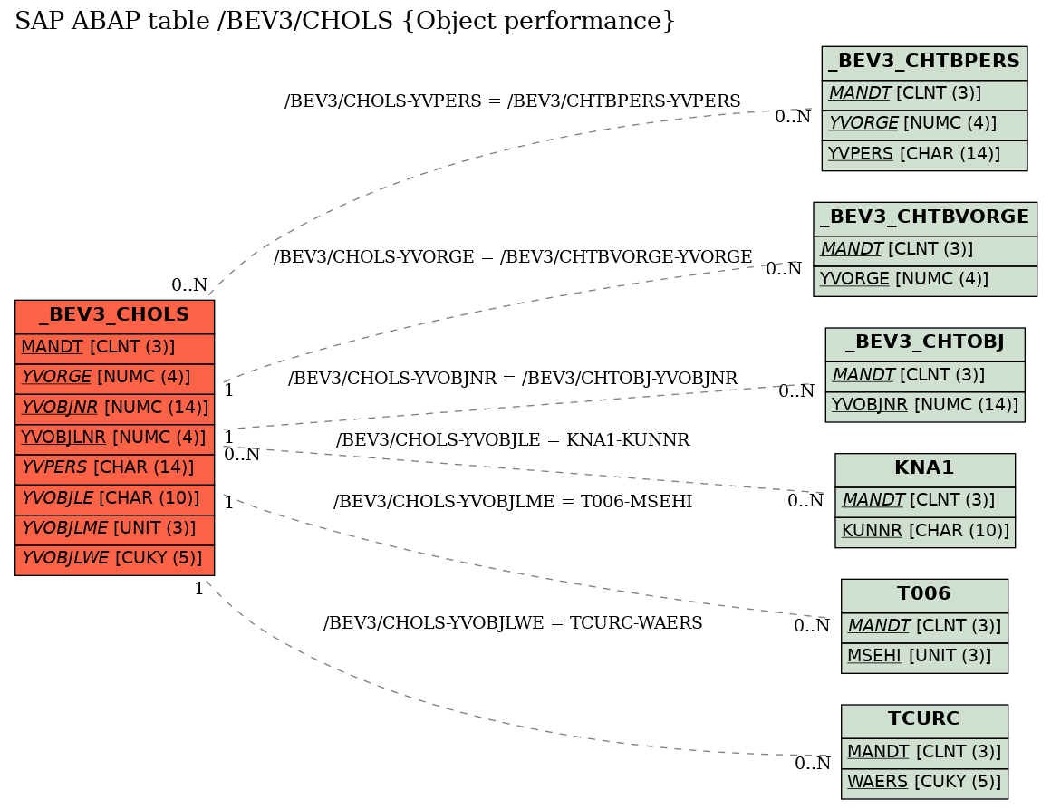 E-R Diagram for table /BEV3/CHOLS (Object performance)