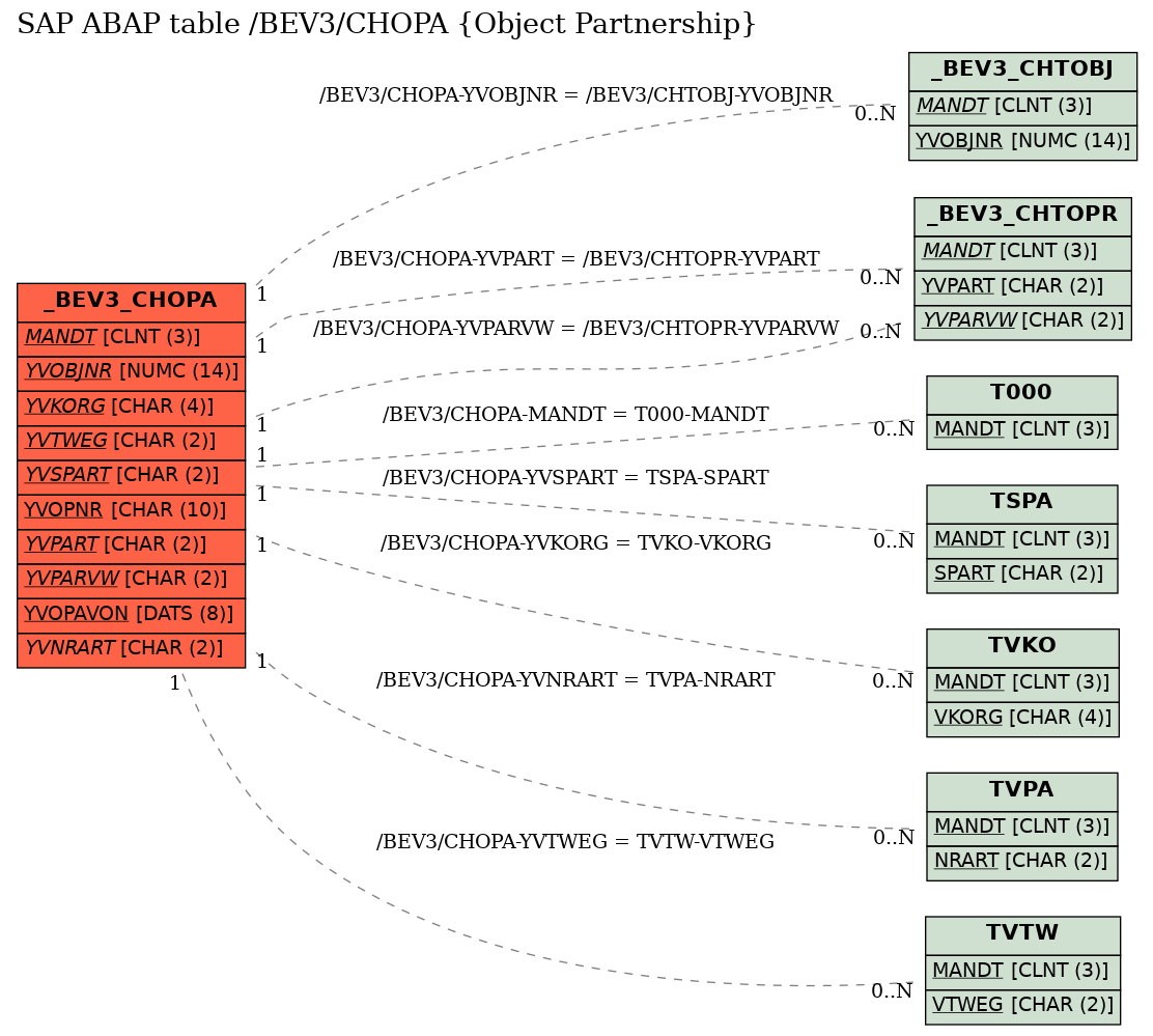 E-R Diagram for table /BEV3/CHOPA (Object Partnership)