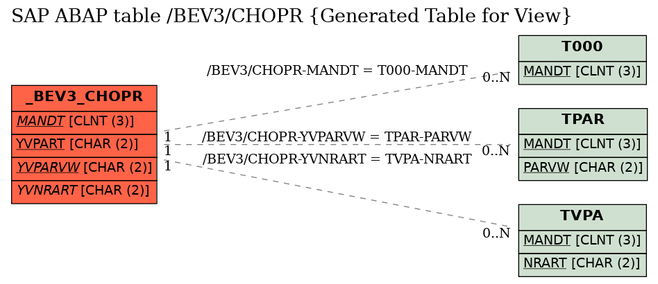 E-R Diagram for table /BEV3/CHOPR (Generated Table for View)