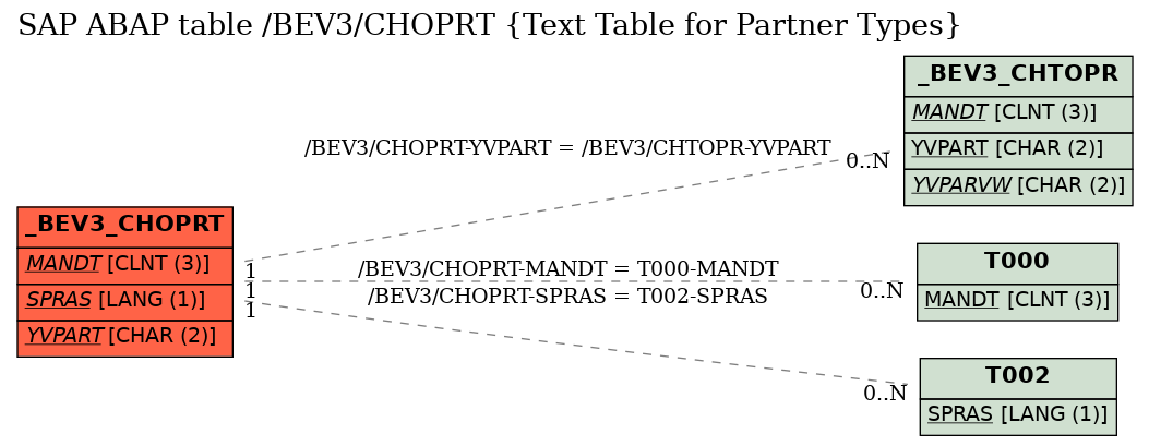 E-R Diagram for table /BEV3/CHOPRT (Text Table for Partner Types)