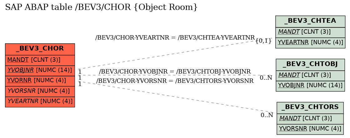 E-R Diagram for table /BEV3/CHOR (Object Room)