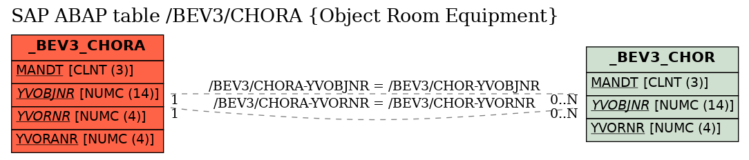 E-R Diagram for table /BEV3/CHORA (Object Room Equipment)