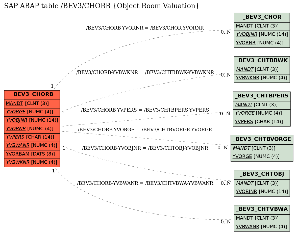 E-R Diagram for table /BEV3/CHORB (Object Room Valuation)