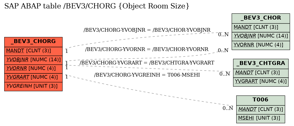 E-R Diagram for table /BEV3/CHORG (Object Room Size)